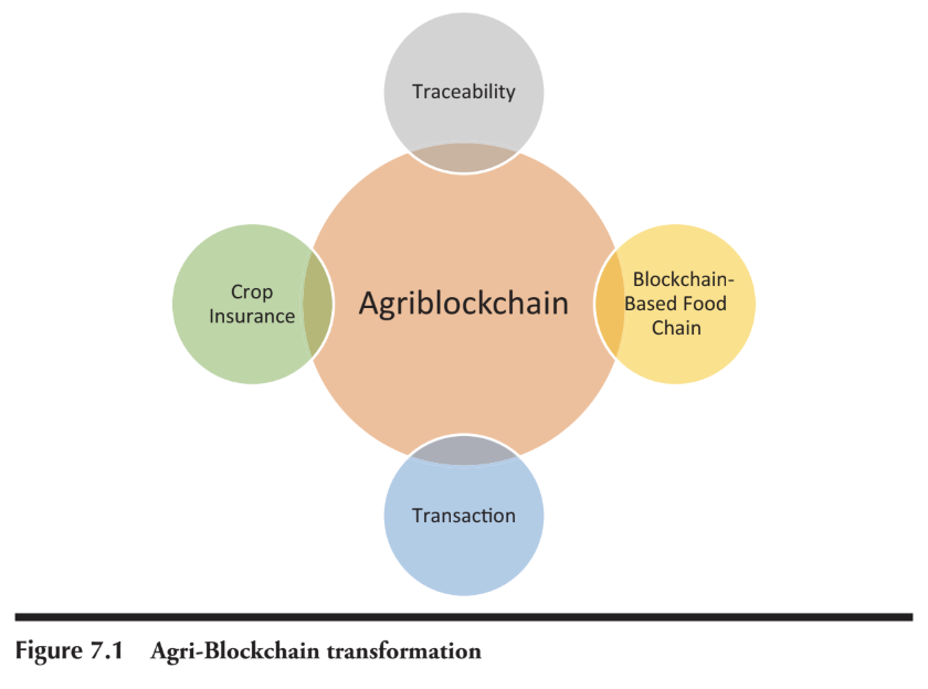 Revolutionizing Agriculture with Blockchain Technology